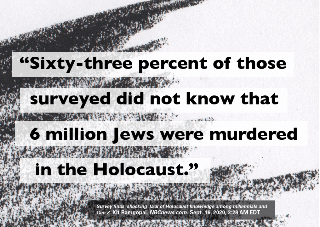 63% of those surveyed did not know that 6 millin Jews were murdered in the Holocaust. Text overlay on abstract background.