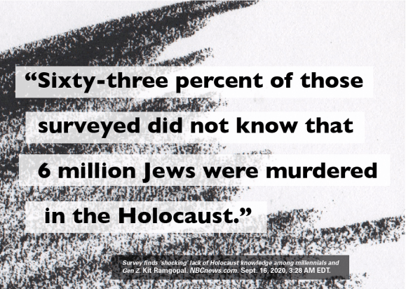 63% of those surveyed did not know that 6 millin Jews were murdered in the Holocaust. Text overlay on abstract background.