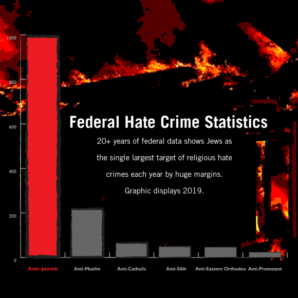 Federal Hate Crime Statistics 2019, showing Jews overwhelming most victims compared to every other religious group.