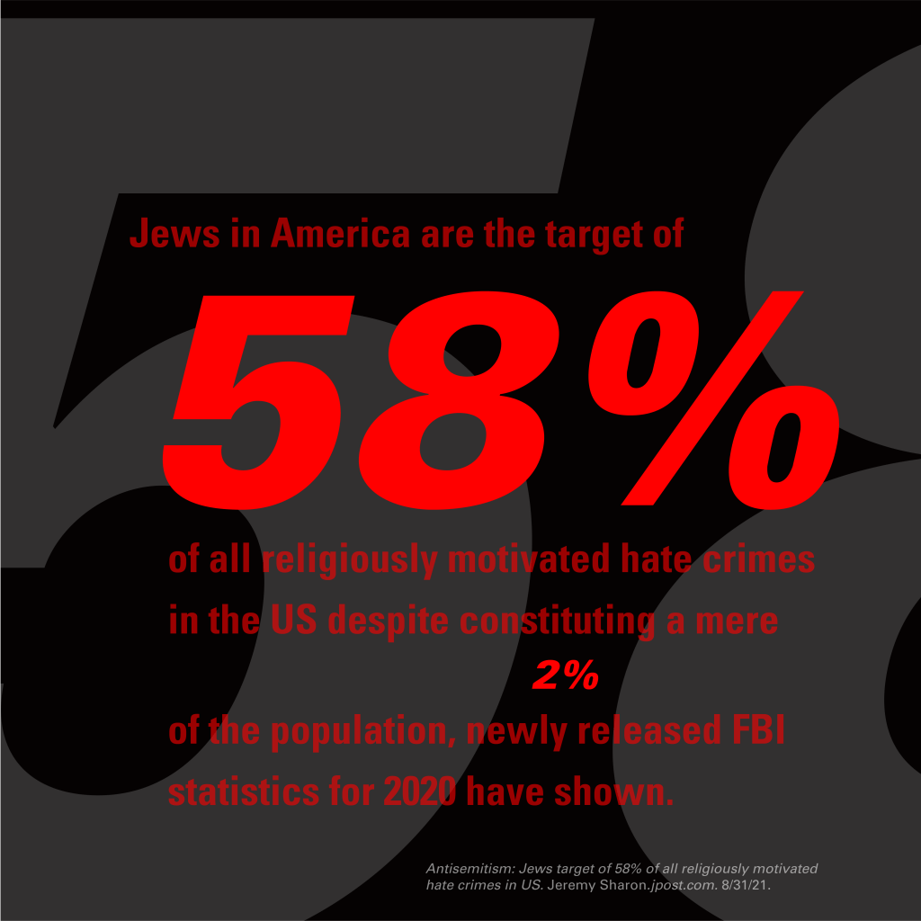 Jews in America are the target of 58% of all religiously motivated hate crimes in the US despite constituting a mere 2% of the population, newly released FBI statistics for 2020 have shown.